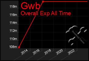 Total Graph of Gwb