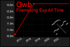 Total Graph of Gwb