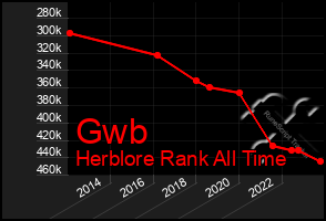 Total Graph of Gwb