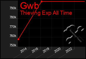 Total Graph of Gwb