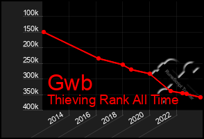 Total Graph of Gwb