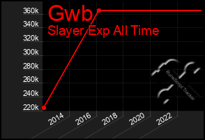 Total Graph of Gwb