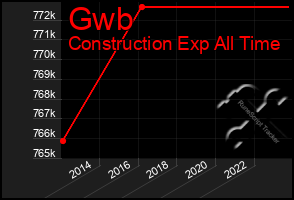 Total Graph of Gwb