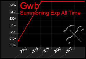 Total Graph of Gwb