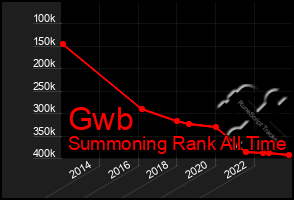 Total Graph of Gwb