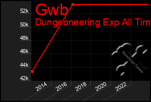 Total Graph of Gwb