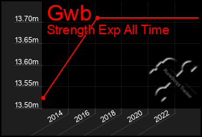 Total Graph of Gwb
