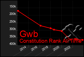 Total Graph of Gwb