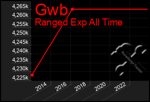 Total Graph of Gwb