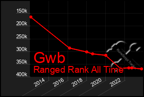 Total Graph of Gwb