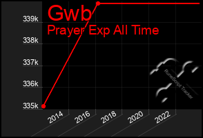 Total Graph of Gwb