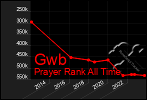 Total Graph of Gwb