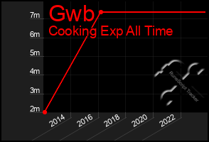 Total Graph of Gwb