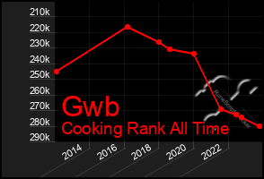 Total Graph of Gwb