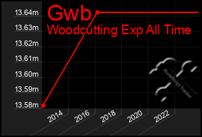 Total Graph of Gwb