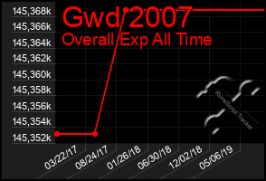 Total Graph of Gwd 2007