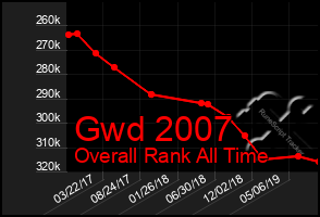 Total Graph of Gwd 2007