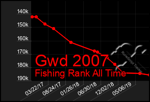 Total Graph of Gwd 2007