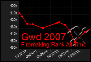 Total Graph of Gwd 2007