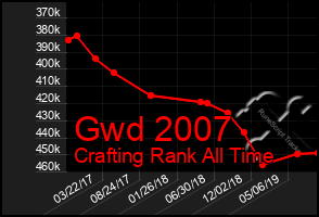Total Graph of Gwd 2007