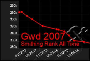Total Graph of Gwd 2007