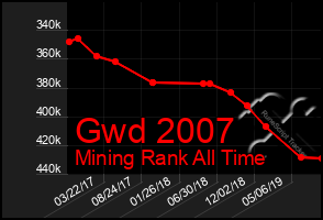 Total Graph of Gwd 2007