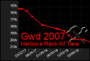 Total Graph of Gwd 2007