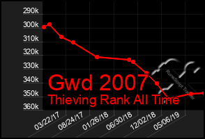Total Graph of Gwd 2007