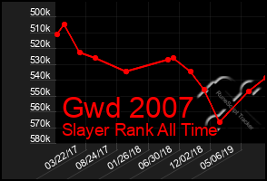 Total Graph of Gwd 2007