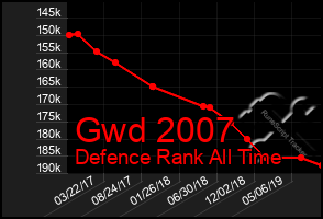 Total Graph of Gwd 2007