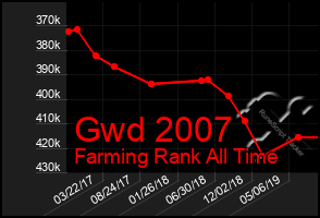 Total Graph of Gwd 2007