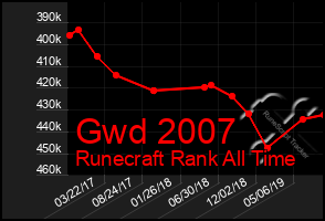 Total Graph of Gwd 2007