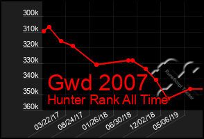 Total Graph of Gwd 2007