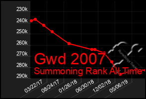 Total Graph of Gwd 2007