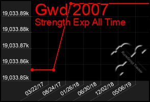 Total Graph of Gwd 2007