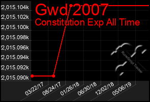 Total Graph of Gwd 2007