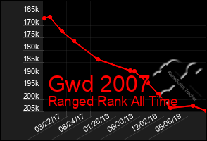 Total Graph of Gwd 2007