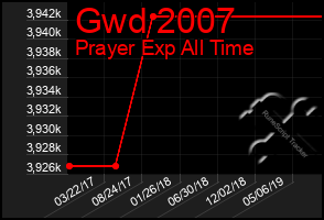 Total Graph of Gwd 2007