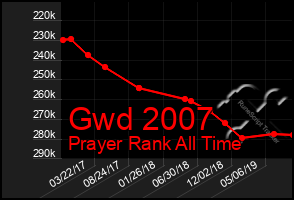 Total Graph of Gwd 2007