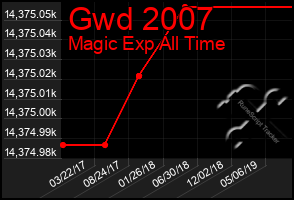 Total Graph of Gwd 2007