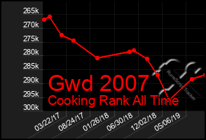Total Graph of Gwd 2007