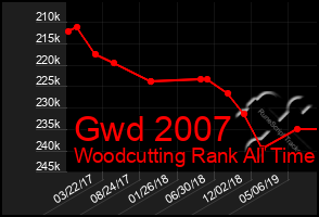 Total Graph of Gwd 2007