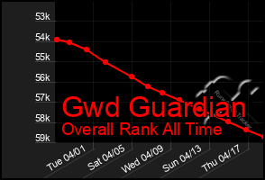 Total Graph of Gwd Guardian