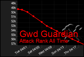 Total Graph of Gwd Guardian