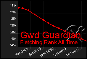 Total Graph of Gwd Guardian