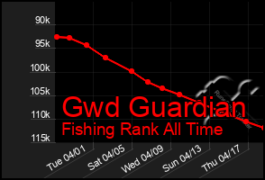 Total Graph of Gwd Guardian