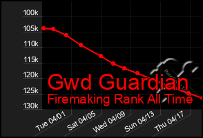 Total Graph of Gwd Guardian