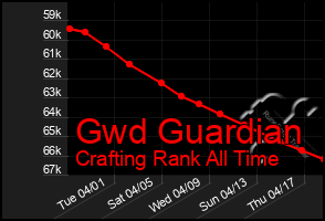 Total Graph of Gwd Guardian