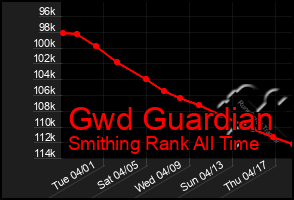 Total Graph of Gwd Guardian