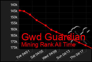 Total Graph of Gwd Guardian